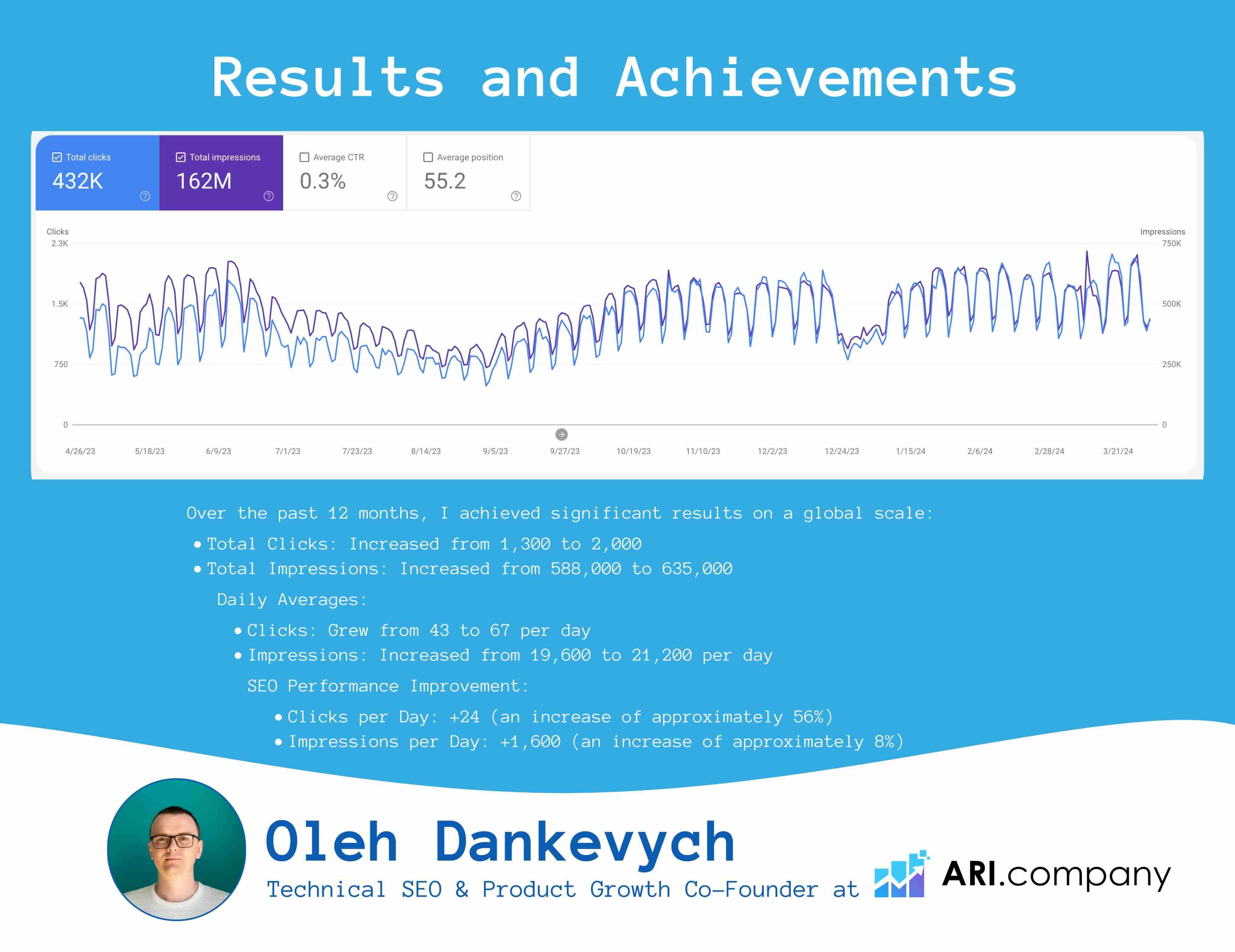 Record: 432K Clicks and 162M Impressions in 12 Months Record: 432K Clicks and 162M Impressions in 12 Months