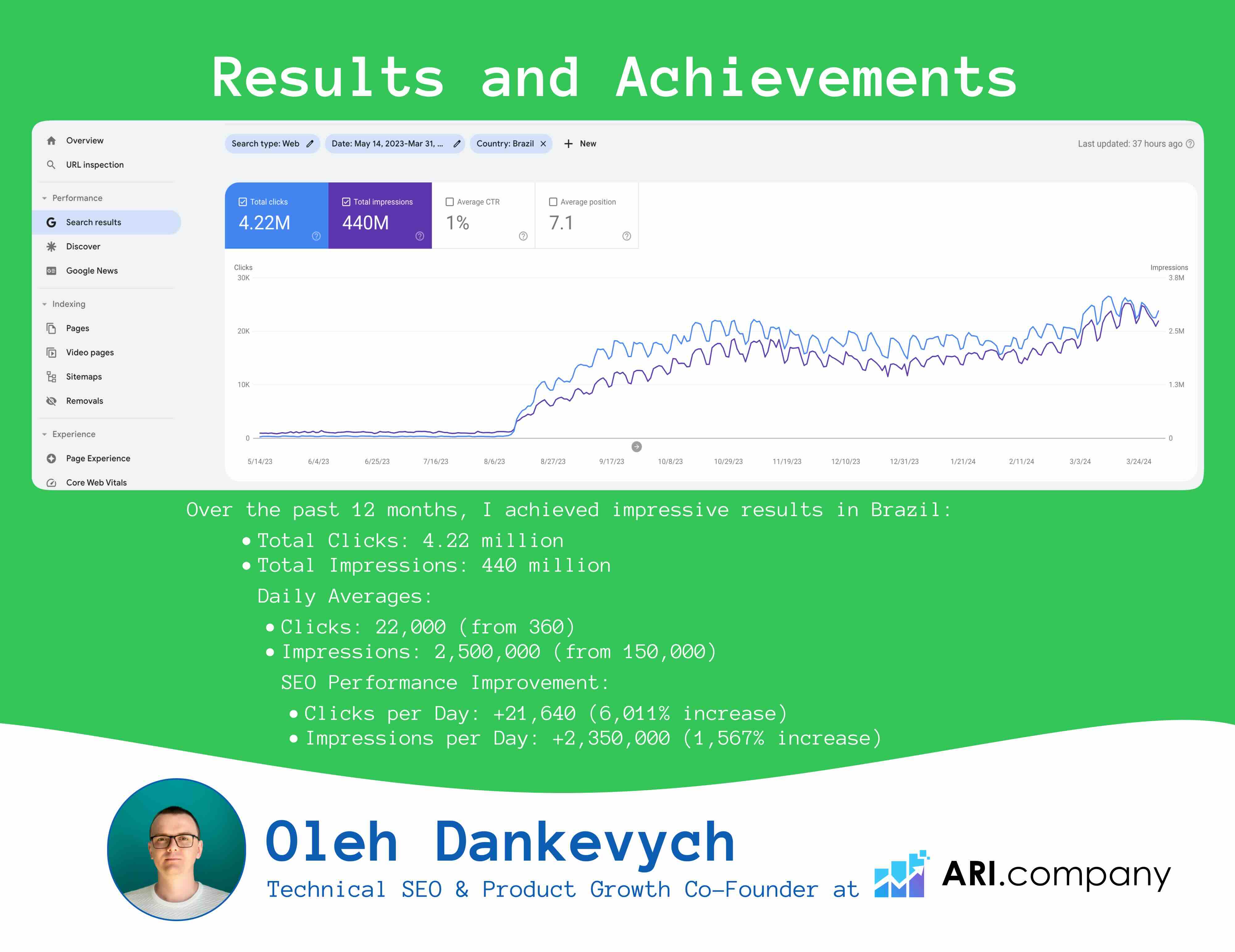 Success in Brazil Traffic Growth Achieved in 12 Months Success in Brazil Traffic Growth Achieved in 12 Months
