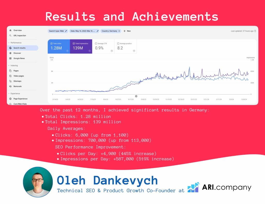 1.28M Image Searches in 12M for a Stock Photo Platform in Germany