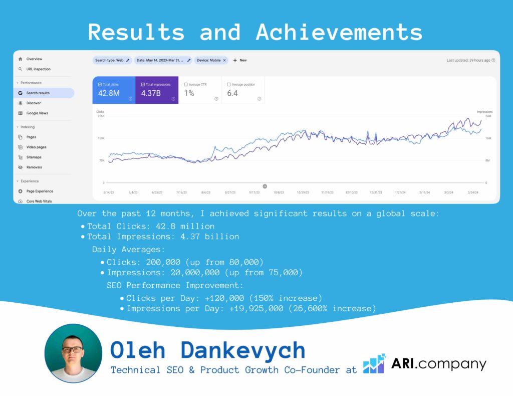 Global Growth 42.8M Clicks & 4.37B Impressionsin 12 Months