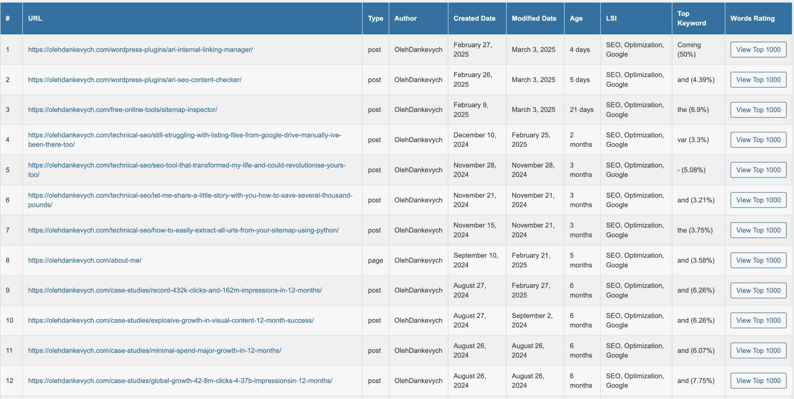 wp-lsi-top-keywords