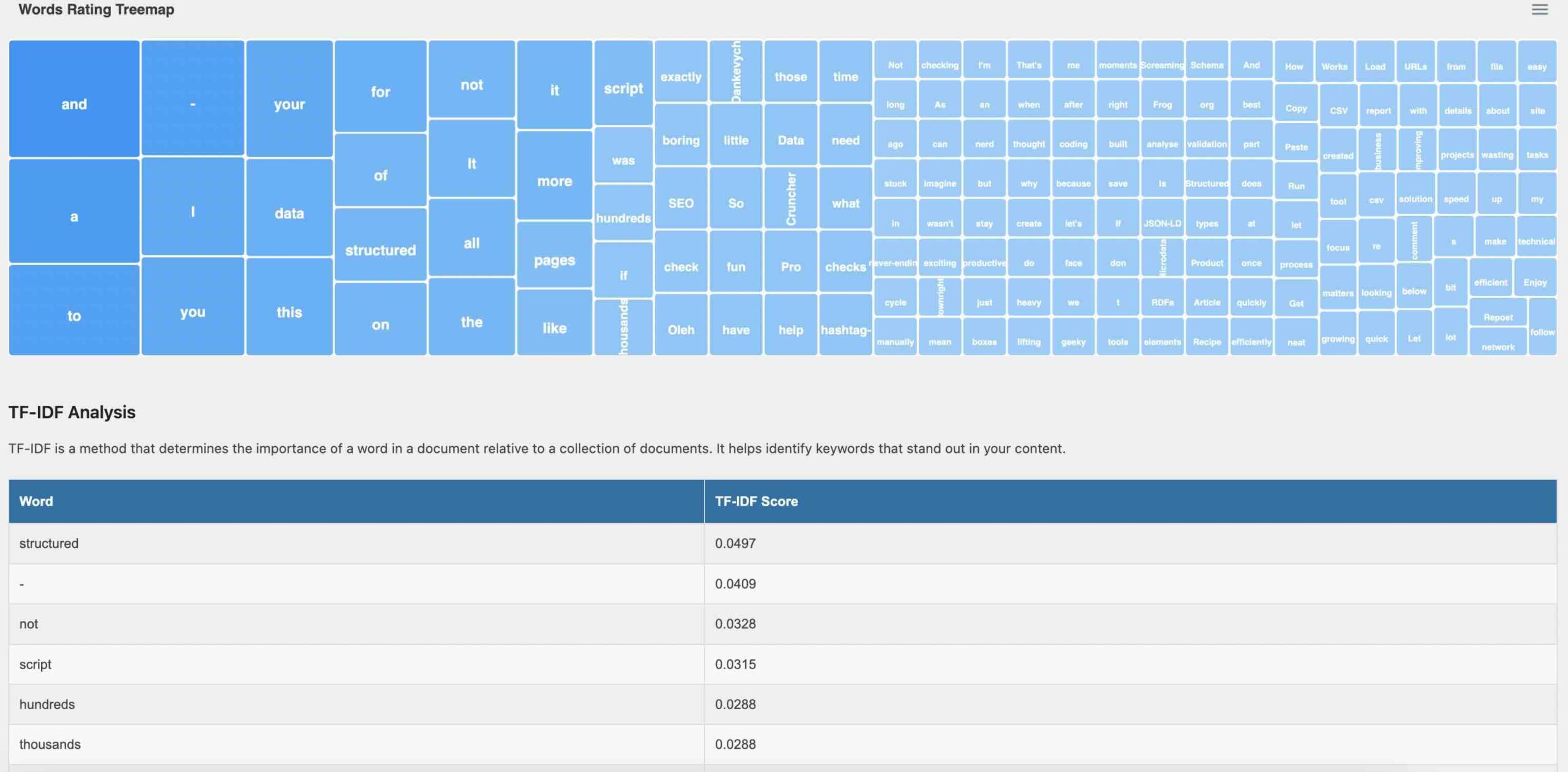 wp-lsi-top-keywords-view