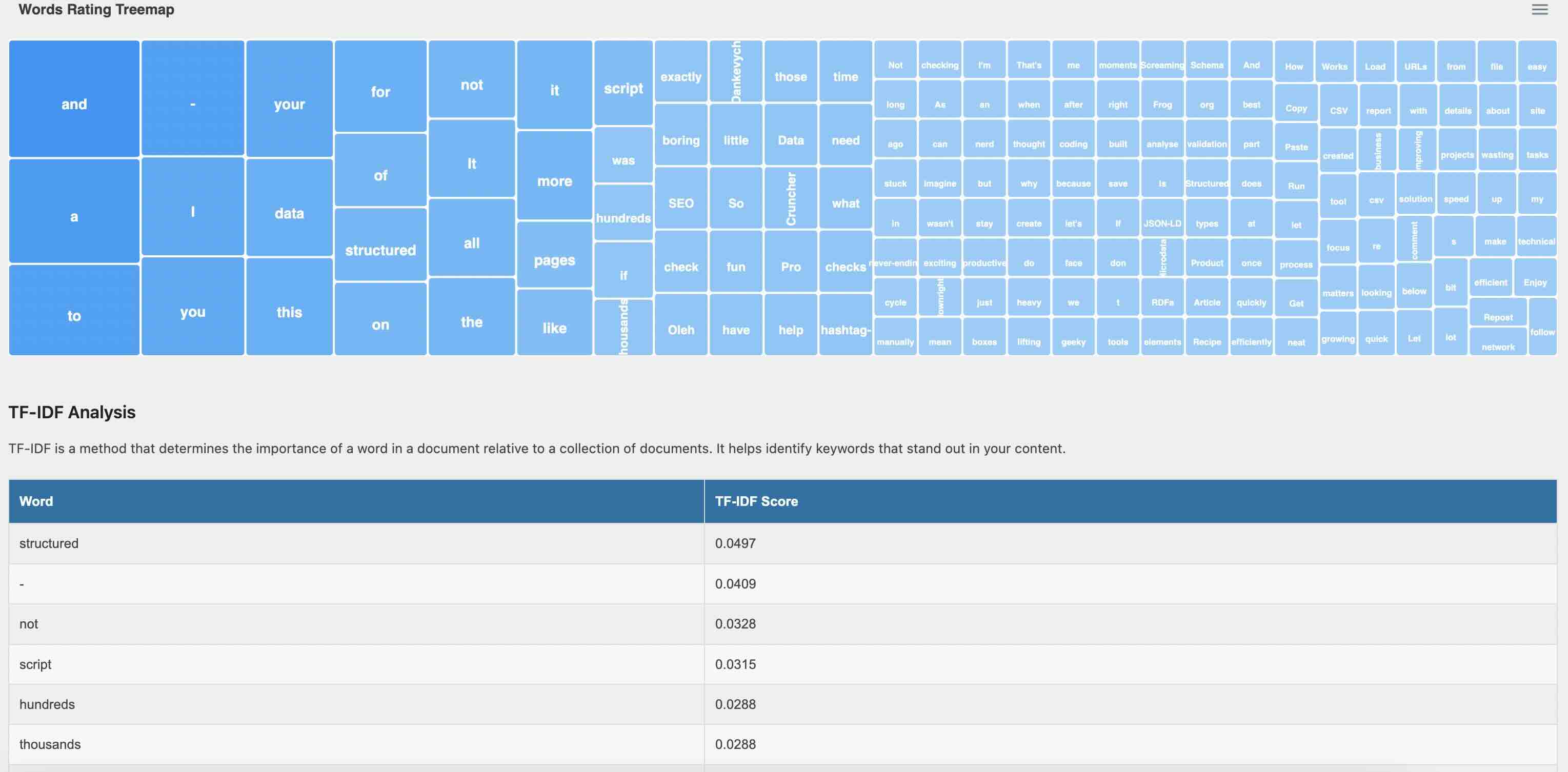 wp-lsi-top-keywords-view wp-lsi-top-keywords-view