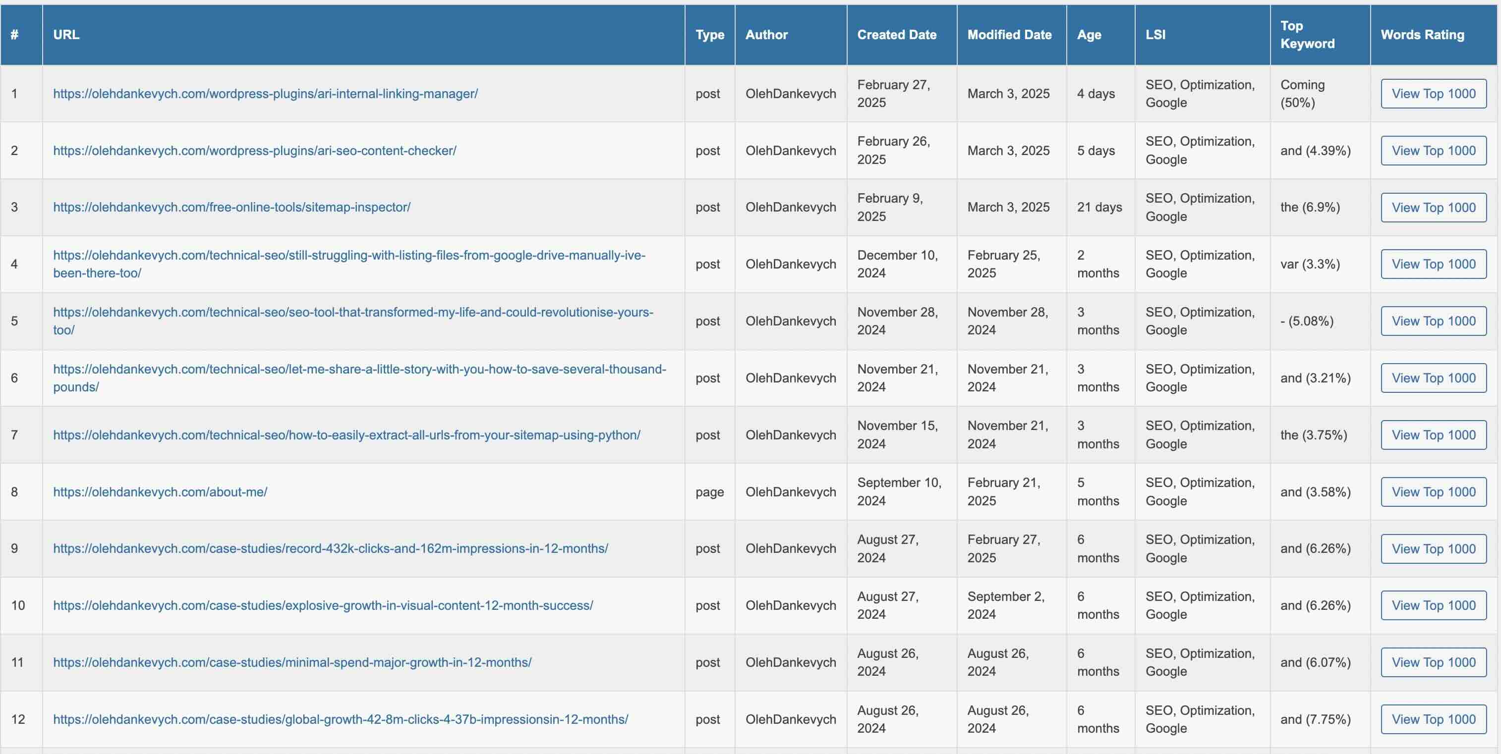wp-lsi-top-keywords wp-lsi-top-keywords